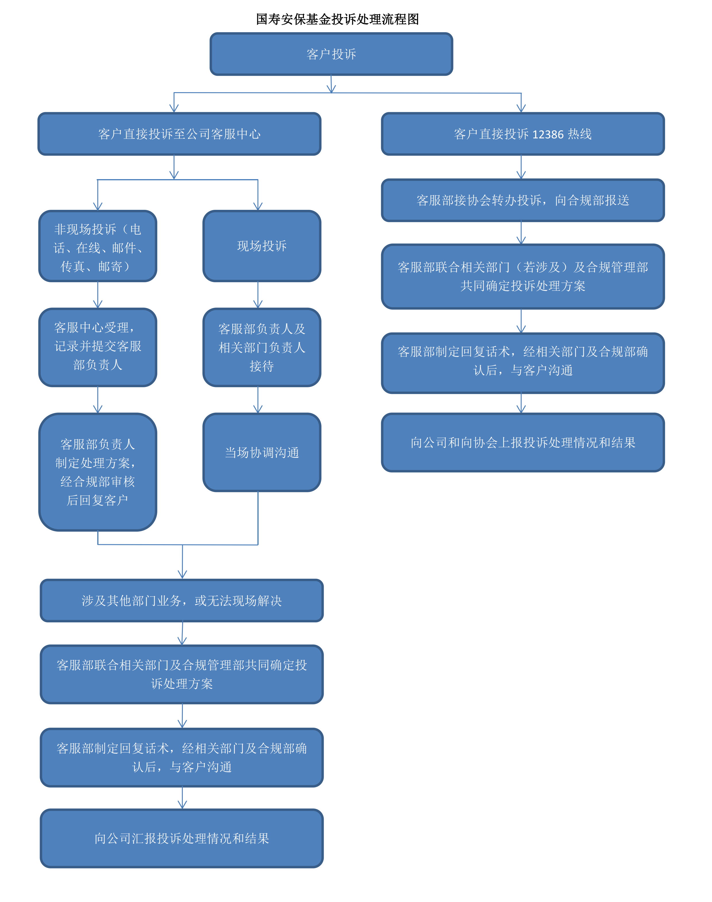 國(guó)壽安保基金投訴流程圖V1.png